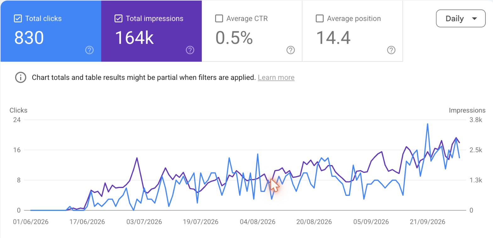 Google Search Console chart showing growth in impressions and clicks for an Evatype customer